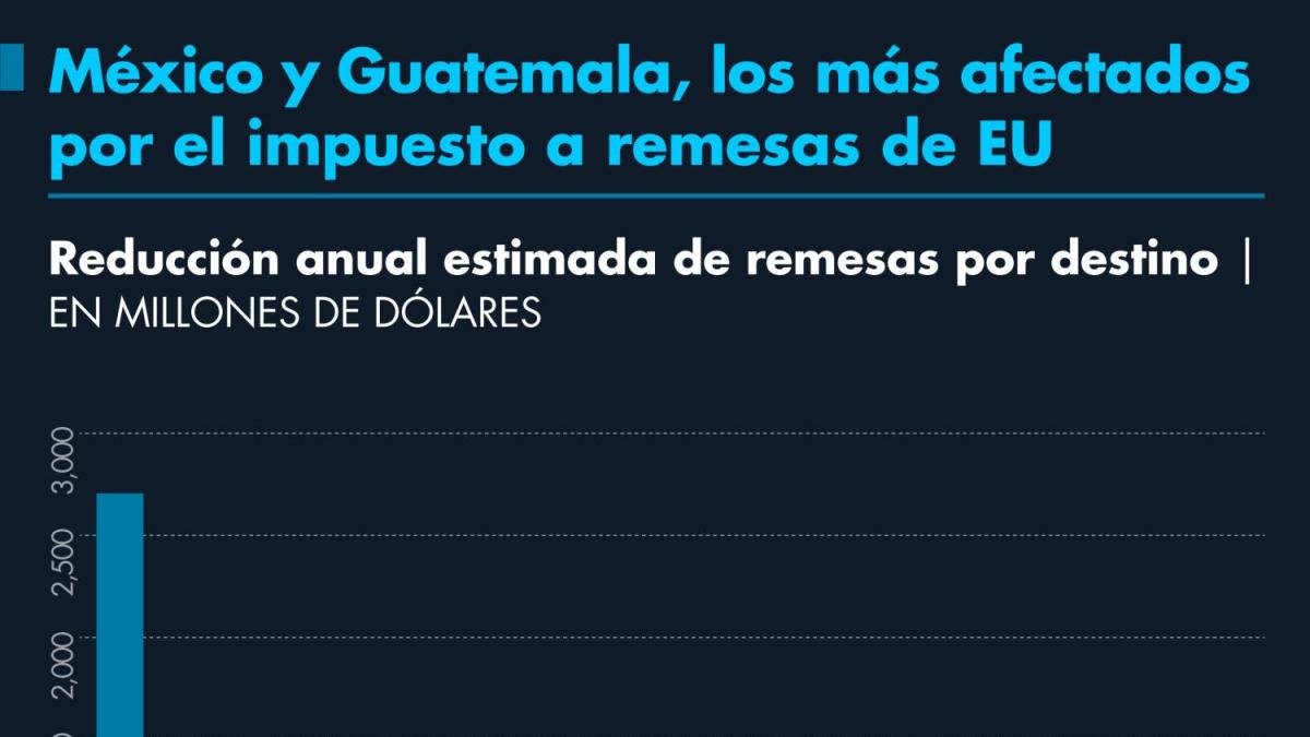 México y Guatemala Serí Los Más Afectados por El Impuesto A Remesas de Eu